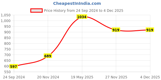 tatacliq.com Only White Cotton Printed Top only Price History Graph from 24 Sep 2024 to 3 Dec 2025