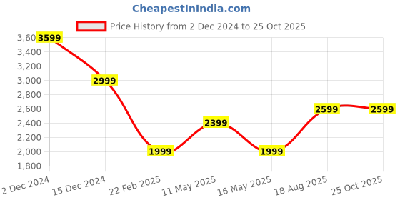 tatacliq.com Only White Cotton Regular Fit High Rise Jeans only Price History Graph from 2 Dec 2024 to 25 Oct 2025
