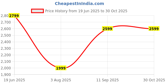 tatacliq.com Only White Cotton Regular Fit High Rise Jeans only Price History Graph from 19 Jun 2025 to 30 Oct 2025