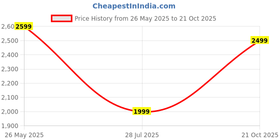 tatacliq.com Only White Cotton Regular Fit High Rise Jeans only Price History Graph from 26 May 2025 to 21 Oct 2025