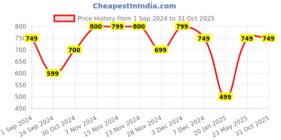 tatacliq.com Only White Cotton Regular Fit Polo T-Shirt only Price History Graph from 1 Sep 2024 to 30 Oct 2025