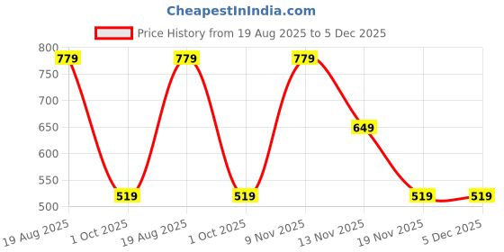 tatacliq.com Only White Cotton Regular Fit Printed T-Shirt only Price History Graph from 19 Aug 2025 to 5 Dec 2025