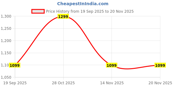 tatacliq.com Only White Cotton Regular Fit Printed T-Shirt only Price History Graph from 19 Sep 2025 to 19 Nov 2025