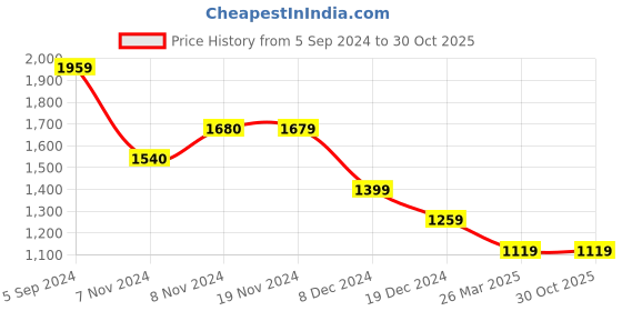 tatacliq.com Only White Cotton Regular Fit Shirt only Price History Graph from 5 Sep 2024 to 30 Oct 2025