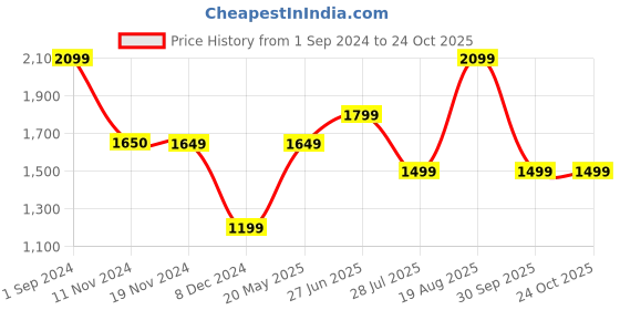 tatacliq.com Only White Cotton Regular Fit Shirt only Price History Graph from 1 Sep 2024 to 23 Oct 2025