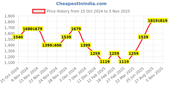 tatacliq.com Only White Cotton Regular Fit Shirt only Price History Graph from 25 Oct 2024 to 5 Nov 2025