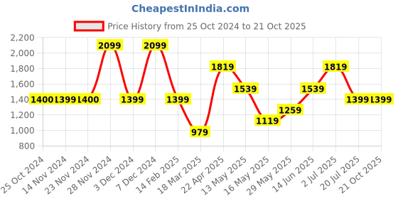 tatacliq.com Only White Cotton Regular Fit Shirt only Price History Graph from 25 Oct 2024 to 20 Oct 2025