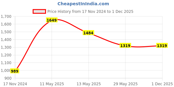tatacliq.com Only White Cotton Regular Fit Shorts only Price History Graph from 17 Nov 2024 to 1 Dec 2025