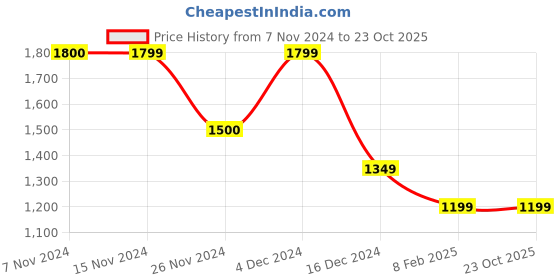 tatacliq.com Only White Cotton Regular Fit Top only Price History Graph from 7 Nov 2024 to 23 Oct 2025