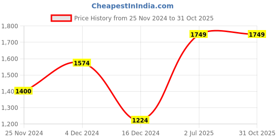 tatacliq.com Only White Cotton  Relaxed Fit High Rise Jeans only Price History Graph from 25 Nov 2024 to 31 Oct 2025