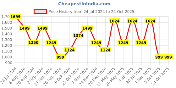 tatacliq.com Only White Cotton Self Design Crop Shirt only Price History Graph from 24 Jul 2024 to 23 Oct 2025