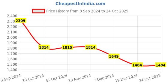 tatacliq.com Only White Cotton Self Design Crop Shirt only Price History Graph from 3 Sep 2024 to 24 Oct 2025