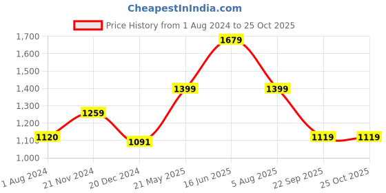 tatacliq.com Only White Cotton Self Design Crop Top only Price History Graph from 1 Aug 2024 to 25 Oct 2025