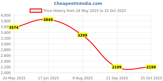 tatacliq.com Only White Cotton Self Design Midi Dress only Price History Graph from 24 May 2025 to 22 Oct 2025