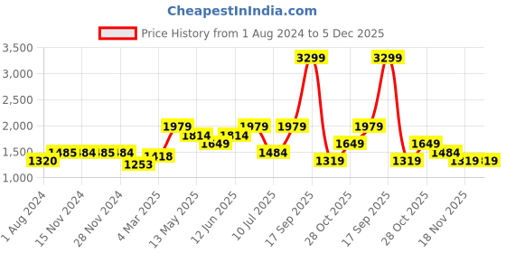tatacliq.com Only White Cotton Self Design Shirt only Price History Graph from 1 Aug 2024 to 5 Dec 2025