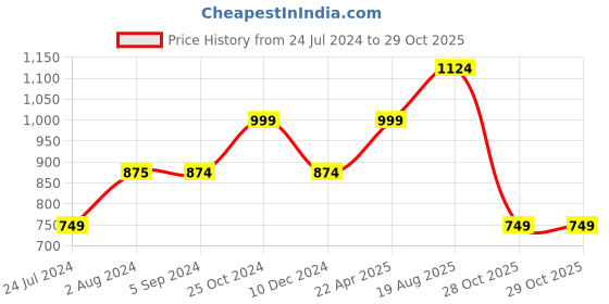tatacliq.com Only White Cotton Self Design Shirt only Price History Graph from 24 Jul 2024 to 29 Oct 2025
