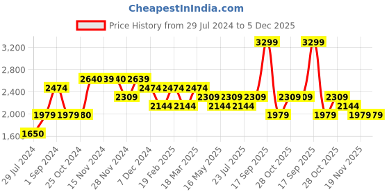 tatacliq.com Only White Cotton Self Design Shirt only Price History Graph from 29 Jul 2024 to 4 Dec 2025