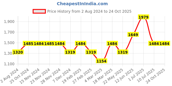 tatacliq.com Only White Cotton Self Design Shirt only Price History Graph from 2 Aug 2024 to 23 Oct 2025