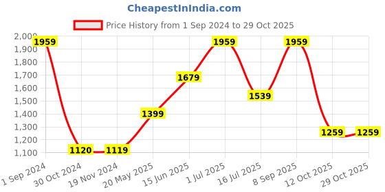 tatacliq.com Only White Cotton Self Design Shirt only Price History Graph from 1 Sep 2024 to 29 Oct 2025