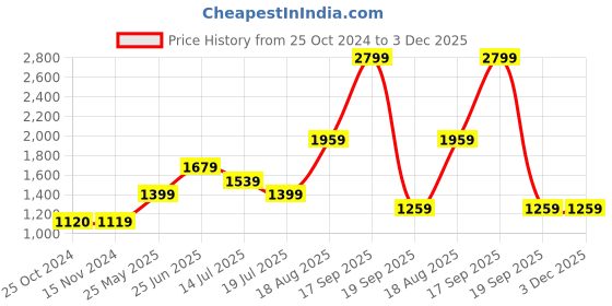 tatacliq.com Only White Cotton Self Design Shirt only Price History Graph from 25 Oct 2024 to 3 Dec 2025