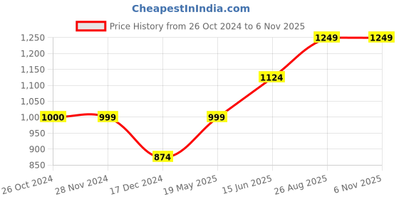 tatacliq.com Only White Cotton Self Design Shirt only Price History Graph from 26 Oct 2024 to 5 Nov 2025