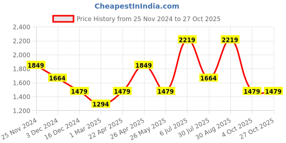 tatacliq.com Only White Cotton Self Design Shirt only Price History Graph from 25 Nov 2024 to 26 Oct 2025