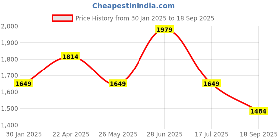 tatacliq.com Only White Cotton Self Design Shirt only Price History Graph from 30 Jan 2025 to 18 Sep 2025
