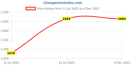 tatacliq.com Only White Cotton Self Design Shirt only Price History Graph from 11 Jul 2025 to 4 Dec 2025