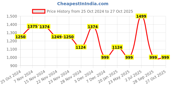 tatacliq.com Only White Cotton Self Design T-Shirt only Price History Graph from 25 Oct 2024 to 27 Oct 2025