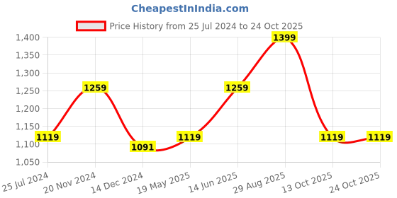 tatacliq.com Only White Cotton Self Design Top only Price History Graph from 25 Jul 2024 to 23 Oct 2025