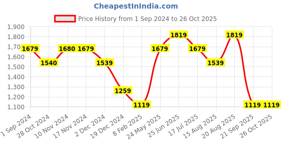 tatacliq.com Only White Cotton Self Design Top only Price History Graph from 1 Sep 2024 to 26 Oct 2025