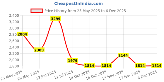 tatacliq.com Only White Cotton Self Shirt only Price History Graph from 25 May 2025 to 5 Dec 2025