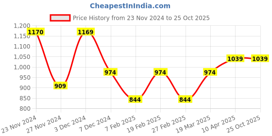 tatacliq.com Only White Cotton Slim Fit Crop T-Shirt only Price History Graph from 23 Nov 2024 to 24 Oct 2025