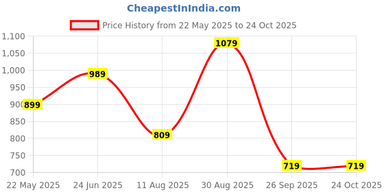 tatacliq.com Only White Cotton Slim Fit T-Shirt only Price History Graph from 22 May 2025 to 23 Oct 2025
