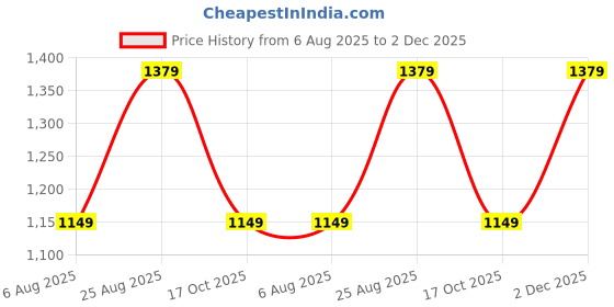tatacliq.com Only White Cotton Solid Top only Price History Graph from 6 Aug 2025 to 2 Dec 2025