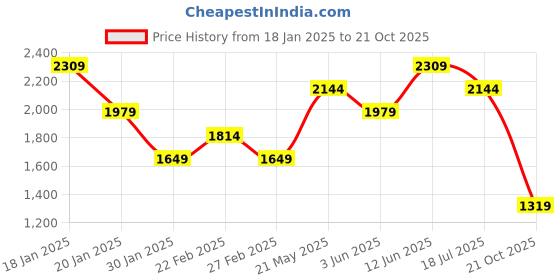 tatacliq.com Only White Cotton Straight Fit High Rise Jeans only Price History Graph from 18 Jan 2025 to 21 Oct 2025