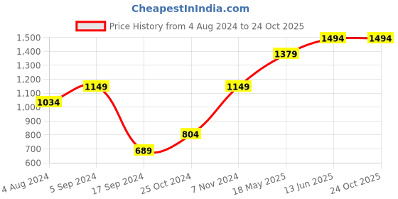 tatacliq.com Only White Cotton Sweatshirt only Price History Graph from 4 Aug 2024 to 23 Oct 2025