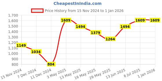 tatacliq.com Only White Cotton Sweatshirt only Price History Graph from 15 Nov 2024 to 31 Dec 2025