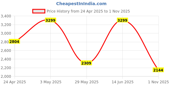 tatacliq.com Only White Embellished Crop Top only Price History Graph from 24 Apr 2025 to 1 Nov 2025