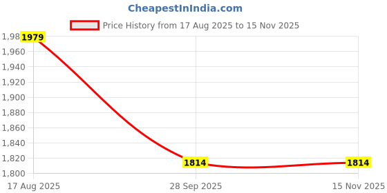 tatacliq.com Only White Embellished Crop Top only Price History Graph from 17 Aug 2025 to 15 Nov 2025