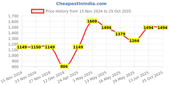tatacliq.com Only White Embroidered Cardigan only Price History Graph from 15 Nov 2024 to 24 Oct 2025