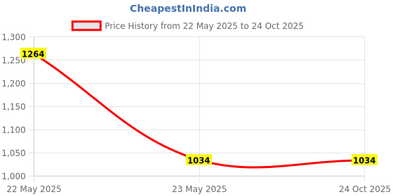 tatacliq.com Only White Embroidered Round Neck Crop Top only Price History Graph from 22 May 2025 to 22 Oct 2025
