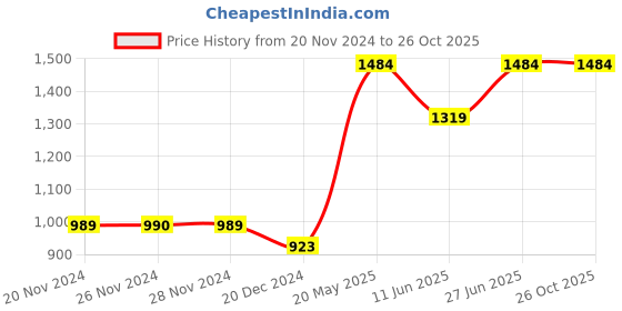 tatacliq.com Only White Embroidered Shirt only Price History Graph from 20 Nov 2024 to 25 Oct 2025