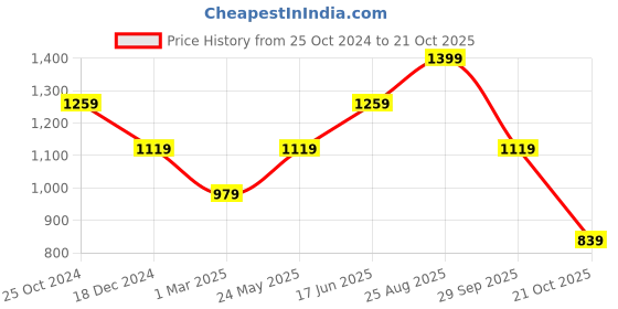 tatacliq.com Only White Floral Print Shirt only Price History Graph from 25 Oct 2024 to 21 Oct 2025