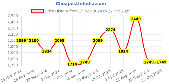 tatacliq.com Only White Floral Print Sports Jacket only Price History Graph from 15 Nov 2024 to 22 Oct 2025