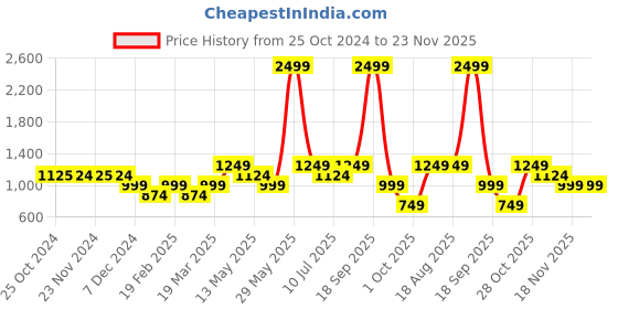 tatacliq.com Only White Full Coverage Sports Bra only Price History Graph from 25 Oct 2024 to 22 Nov 2025