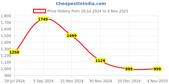 tatacliq.com Only White Graphic Print Crop Hoodie only Price History Graph from 29 Jul 2024 to 3 Nov 2025