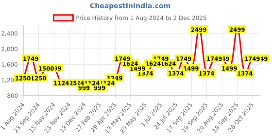 tatacliq.com Only White Graphic Print Cropped Hoodie only Price History Graph from 1 Aug 2024 to 2 Dec 2025