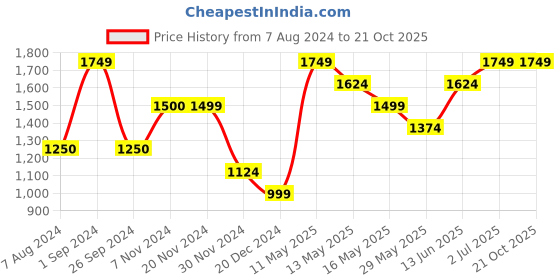 tatacliq.com Only White Graphic Print Hoodie only Price History Graph from 7 Aug 2024 to 19 Oct 2025