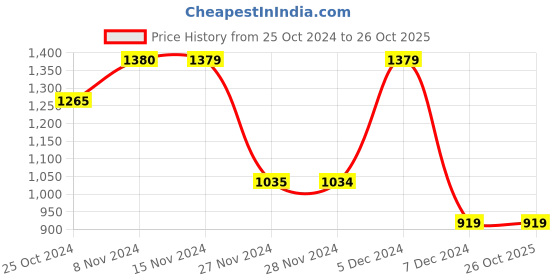 tatacliq.com Only White Graphic Print Hoodie only Price History Graph from 25 Oct 2024 to 25 Oct 2025